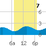 Jacksonville tide chart for Monday, October 7, 2024