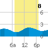 Jacksonville tide chart for Tuesday, October 8, 2024