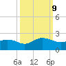 Jacksonville tide chart for Wednesday, October 9, 2024