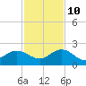 Jacksonville tide chart for Sunday, November 10, 2024