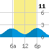Jacksonville tide chart for Monday, November 11, 2024