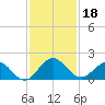 Jacksonville tide chart for Monday, November 18, 2024