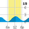 Jacksonville tide chart for Tuesday, November 19, 2024