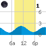 Jacksonville tide chart for Friday, November 1, 2024