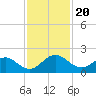 Jacksonville tide chart for Wednesday, November 20, 2024