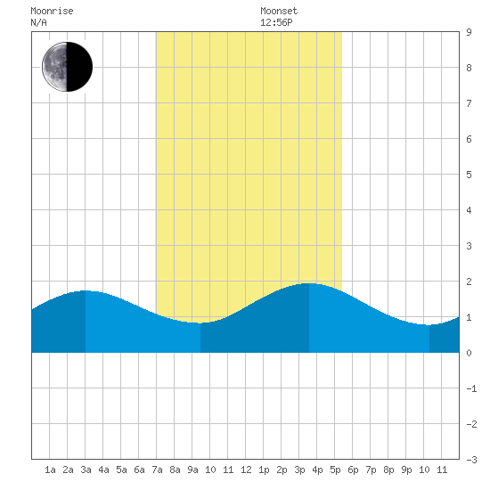 Jacksonville tide chart for Friday, November 22, 2024