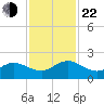 Jacksonville tide chart for Friday, November 22, 2024