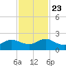 Jacksonville tide chart for Saturday, November 23, 2024