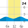 Jacksonville tide chart for Sunday, November 24, 2024