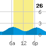 Jacksonville tide chart for Tuesday, November 26, 2024