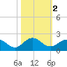 Jacksonville tide chart for Saturday, November 2, 2024