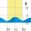 Jacksonville tide chart for Sunday, November 3, 2024