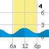 Jacksonville tide chart for Monday, November 4, 2024
