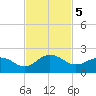 Jacksonville tide chart for Tuesday, November 5, 2024