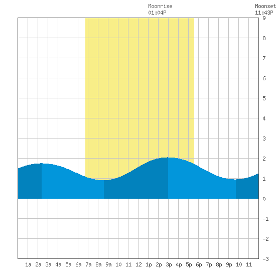 Jacksonville tide chart for Friday, November 8, 2024