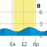 Jacksonville tide chart for Friday, November 8, 2024