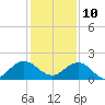Jacksonville tide chart for Tuesday, December 10, 2024