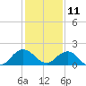 Jacksonville tide chart for Wednesday, December 11, 2024