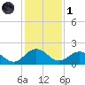 Jacksonville tide chart for Sunday, December 1, 2024