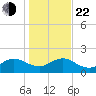 Jacksonville tide chart for Sunday, December 22, 2024
