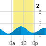 Jacksonville tide chart for Monday, December 2, 2024