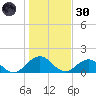 Jacksonville tide chart for Monday, December 30, 2024