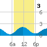 Jacksonville tide chart for Tuesday, December 3, 2024