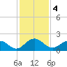 Jacksonville tide chart for Wednesday, December 4, 2024