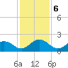 Jacksonville tide chart for Friday, December 6, 2024