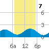 Jacksonville tide chart for Saturday, December 7, 2024