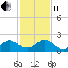 Jacksonville tide chart for Sunday, December 8, 2024