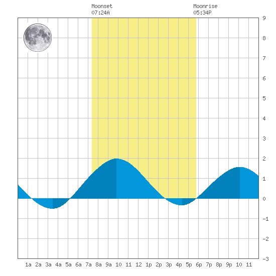 Jacksonville tide chart for Monday, January 13, 2025
