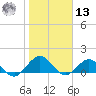 Jacksonville tide chart for Monday, January 13, 2025