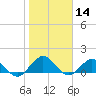 Jacksonville tide chart for Tuesday, January 14, 2025