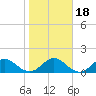 Jacksonville tide chart for Saturday, January 18, 2025