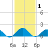 Jacksonville tide chart for Wednesday, January 1, 2025