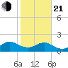 Jacksonville tide chart for Tuesday, January 21, 2025