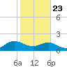 Jacksonville tide chart for Thursday, January 23, 2025