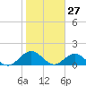 Jacksonville tide chart for Monday, January 27, 2025