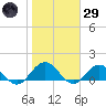 Jacksonville tide chart for Wednesday, January 29, 2025