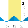 Jacksonville tide chart for Thursday, January 2, 2025