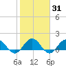 Jacksonville tide chart for Friday, January 31, 2025