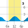 Jacksonville tide chart for Friday, January 3, 2025