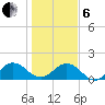 Jacksonville tide chart for Monday, January 6, 2025