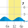 Jacksonville tide chart for Tuesday, January 7, 2025