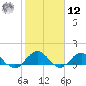 Jacksonville tide chart for Wednesday, February 12, 2025