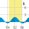 Jacksonville tide chart for Saturday, February 1, 2025