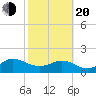 Jacksonville tide chart for Thursday, February 20, 2025