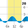 Jacksonville tide chart for Friday, February 28, 2025