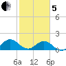 Jacksonville tide chart for Wednesday, February 5, 2025